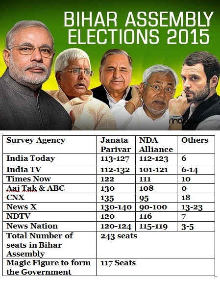 Exit Polls Indicate Stiff Fight In Bihar | Exit Polls| Bihar Assembly ...