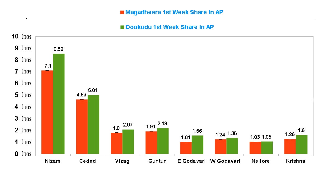 Dookudu collections,  magadheera collections, Dookudu 1 week collections,  magadheera 1 week collections