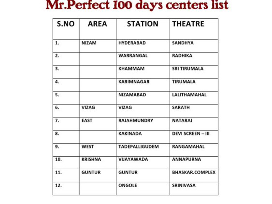 Mr perfect 100 days centers, Mr perfect 100 days theaters, Mr perfect 100 days theater list, Mr perfect 100 days center list