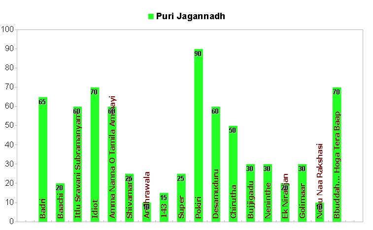 Rajamouli Puri Jagannath, Puri Jagannath rajamouli, Puri Jagannath, rajamouli