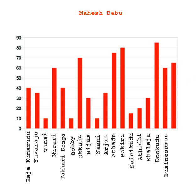 Pawan Kalyan vs Mahesh Babu, Mahesh Babu vs Pawan Kalyan, Pawan Kalyan Mahesh Babu , Pawan vs Mahesh